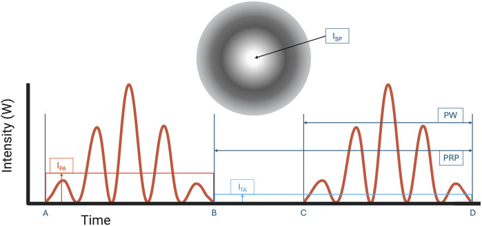 Low-intensity focused ultrasound of the spine in the treatment of chronic pain and movement disorder: a scoping review.