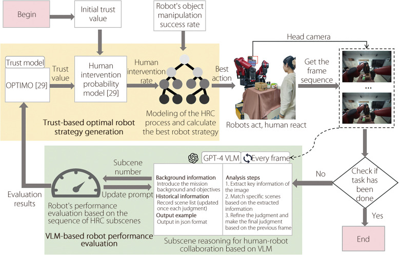 Active interaction strategy generation for human-robot collaboration based on trust.