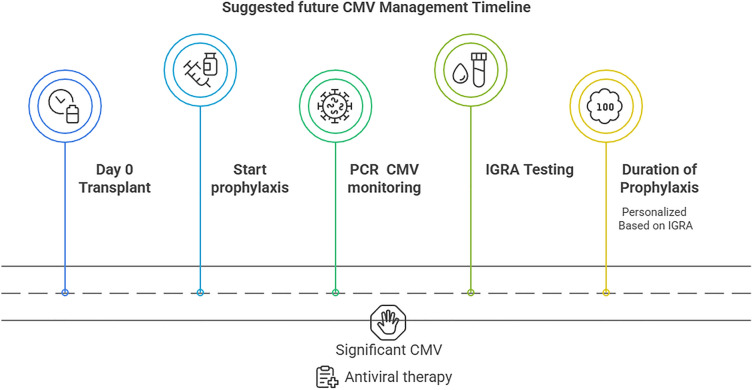 Tackling CMV in Transplant Recipients: Past, Present, and Future.