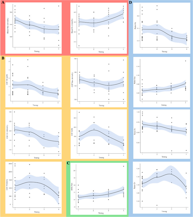 Cerebrospinal fluid analysis and changes over time in patients with subarachnoid hemorrhage: a prospective observational study.