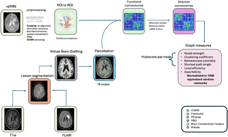 Increased functional network segregation in glioma patients posttherapy: A neurological compensatory response or catastrophe for cognition?