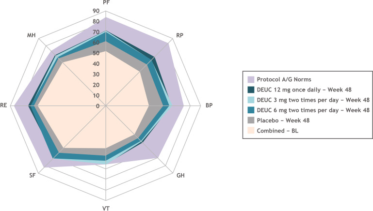 Deucravacitinib, an oral, selective, allosteric, tyrosine kinase 2 inhibitor, in patients with active SLE: efficacy on patient-reported outcomes in a phase II randomised trial.