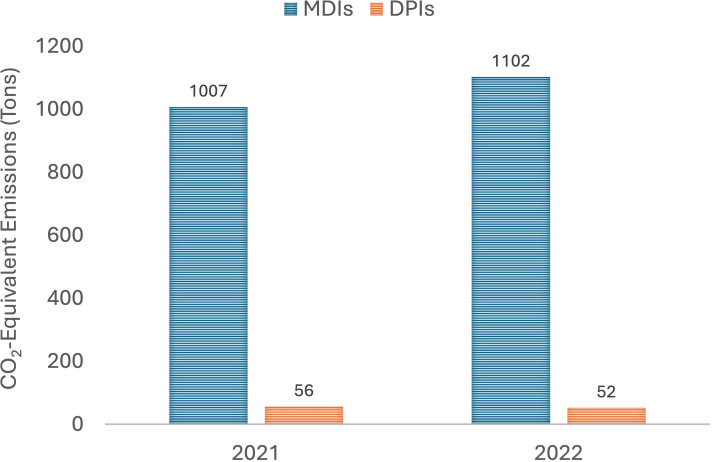 Comparing the CO<sub>2</sub> emissions of metered dose inhalers and dry powder inhalers: a cross-sectional environmental impact analysis of asthma and COPD therapies in South Tyrol, Italy.