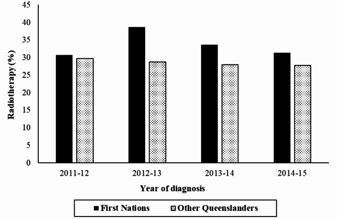 Radiotherapy and time to initial treatment following a cancer diagnosis among First Nations Australians: results from a population-based analysis.
