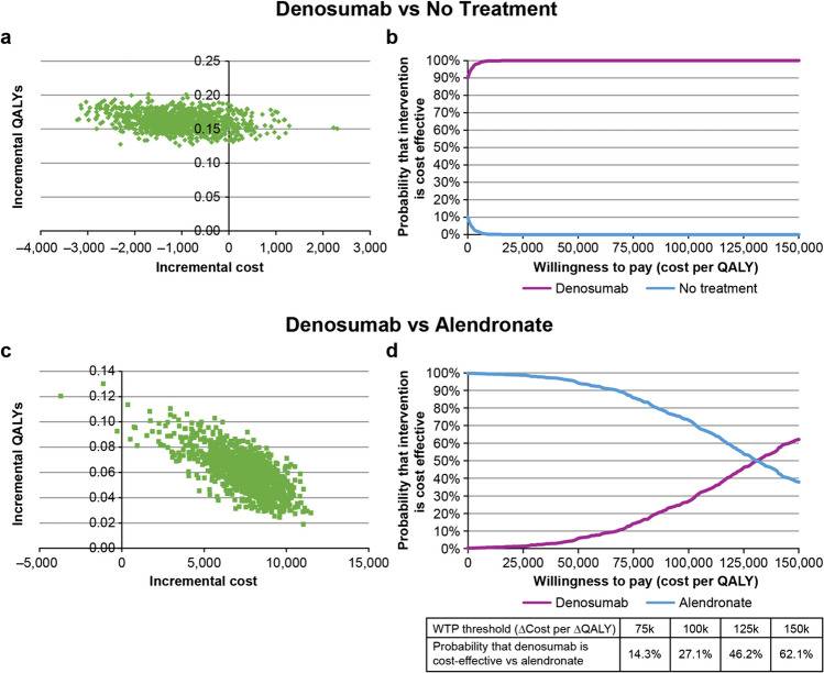 A comprehensive update on the cost-effectiveness of 10-year denosumab vs alendronate in postmenopausal women with osteoporosis in the United States