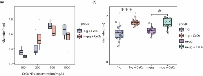 CeO<sub>2</sub> nanomaterial regulates wheat endophytic and rhizospheric bacteria to enhance resistance under simulated microgravity stress.