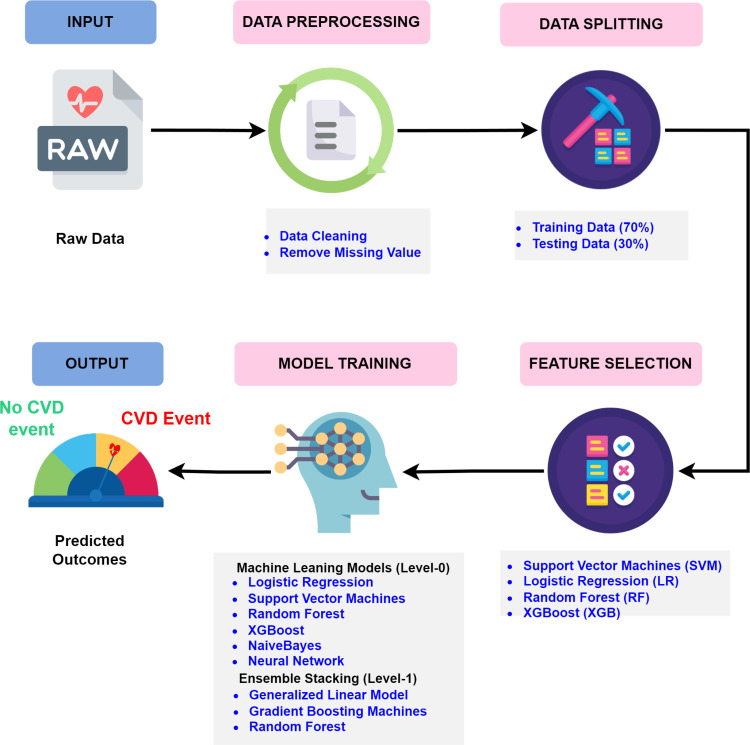 Enhanced cardiovascular risk prediction in the Western Pacific: A machine learning approach tailored to the Malaysian population.