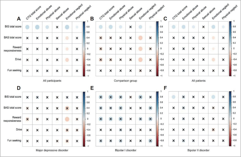 Exploring the Correlation of Childhood Trauma With the Behavioral Activation and Inhibition System in Major Depressive Disorder and Bipolar I and II Disorders.