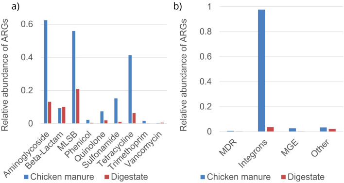 Temporal dynamics of antimicrobial resistance gene abundances in chicken manure and anaerobic digestate.