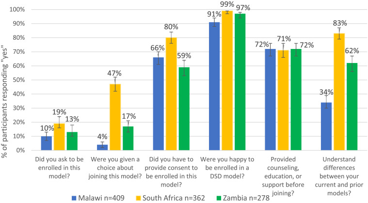 Are HIV Treatment Clients Offered a Choice of Differentiated Service Delivery Models? Evidence from Malawi, South Africa, and Zambia.