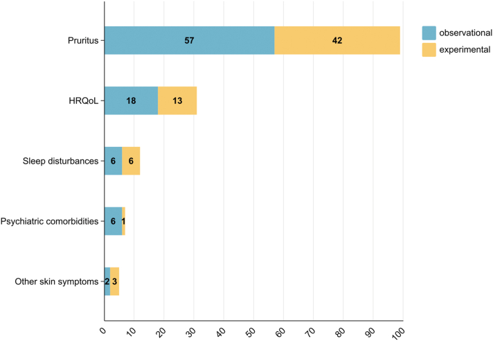 Patient-Reported Outcome Measures in CKD-Associated Pruritus: A Systematic Review.
