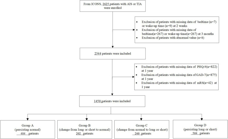 Persisting Short or Long Sleep Duration Predicts Post-Stroke Depression One year After Stroke and Transient Ischemic Attack.