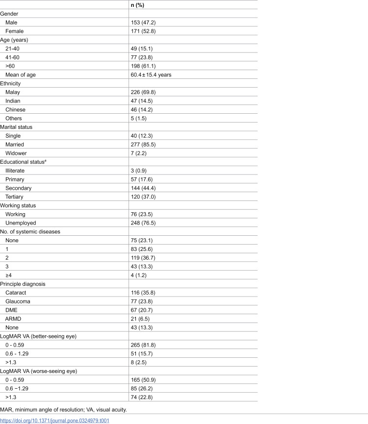 Visual impairment in any eye adversely affects quality of life: Psychometric validation of the Malay NEI VFQ-25.