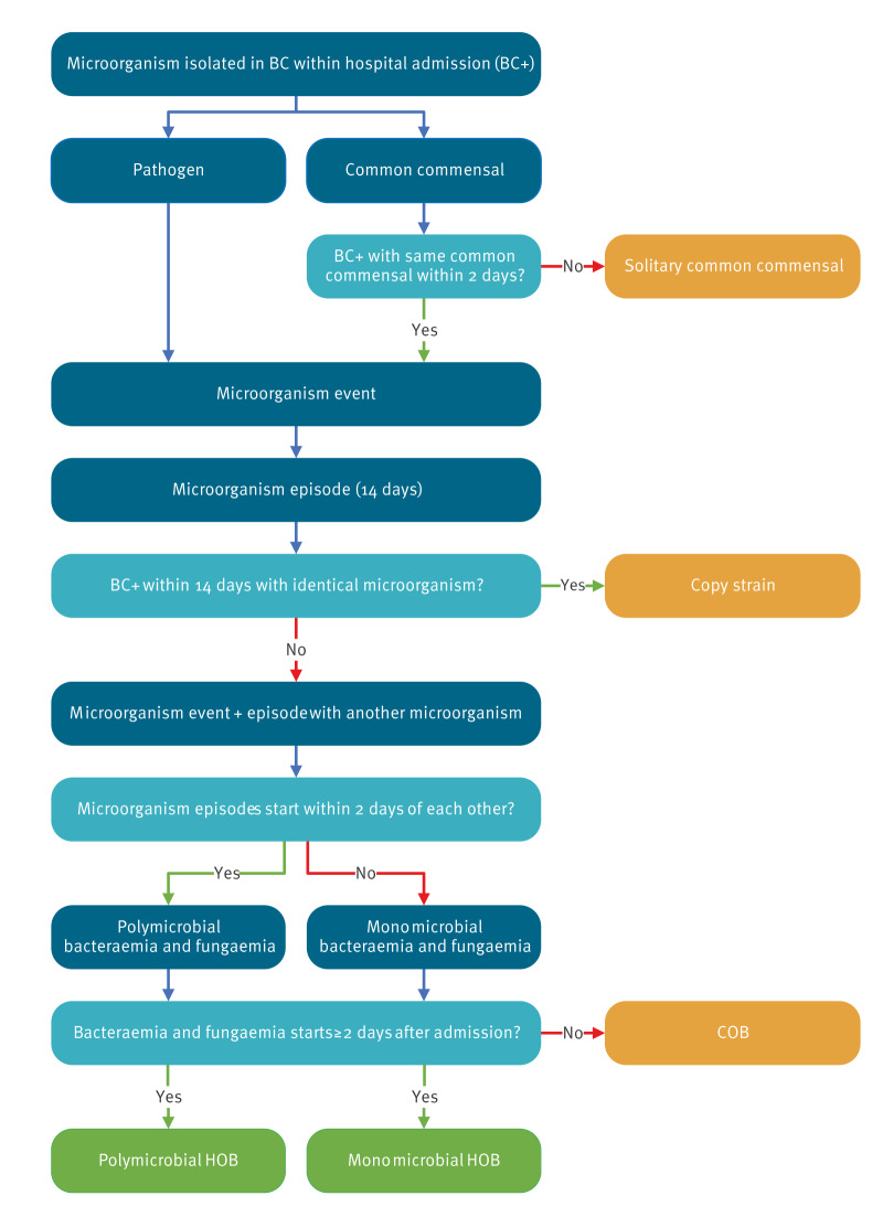 Hospital-onset bacteraemia and fungaemia as a novel automated surveillance indicator: results from four European university hospitals, 2018 to 2022.