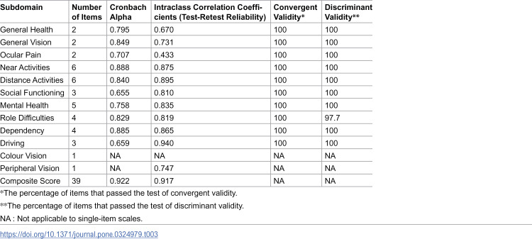Visual impairment in any eye adversely affects quality of life: Psychometric validation of the Malay NEI VFQ-25.