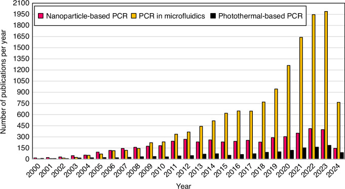 Nanomaterials in PCR: exploring light-to-heat conversion mechanisms and microfluidic integration.