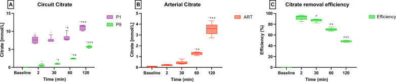 Citrate regional anticoagulation of 500 ml/min of extracorporeal blood flow: an experimental study.