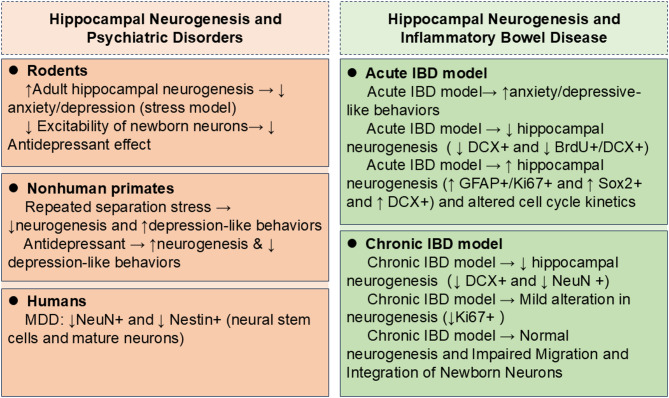 From gut inflammation to psychiatric comorbidity: mechanisms and therapies for anxiety and depression in inflammatory bowel disease.