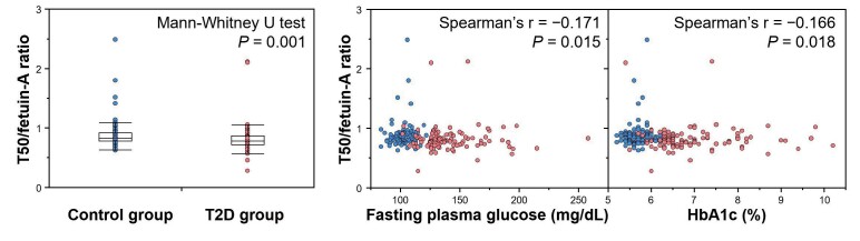 T50 Calciprotein Crystallization and the Decreased Role of Fetuin-A in Type 2 Diabetes.