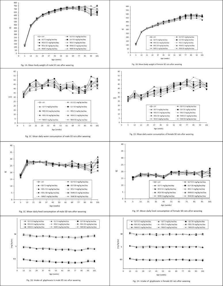 Carcinogenic effects of long-term exposure from prenatal life to glyphosate and glyphosate-based herbicides in Sprague-Dawley rats.