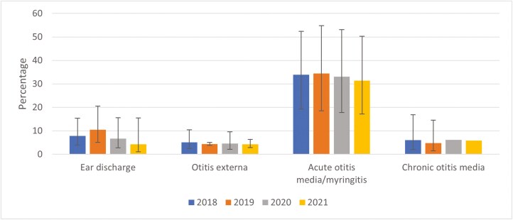 Adherence to antibiotic prescribing guidelines in Dutch primary care: an analysis of national prescription data on ear and respiratory tract symptoms and conditions among 384 general practices.