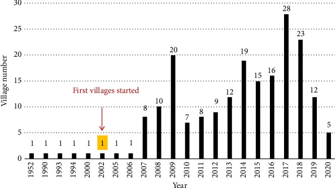 Socioeconomic Factors Influencing the Growth and Sustainability of the Village Movement.