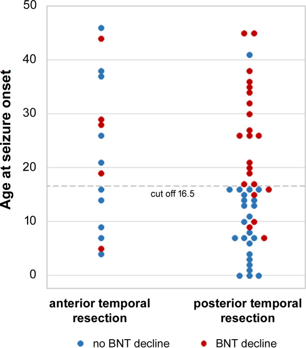 Object naming after epilepsy surgery in the dominant left temporal lobe: risk factors, time course and long-term outcome.
