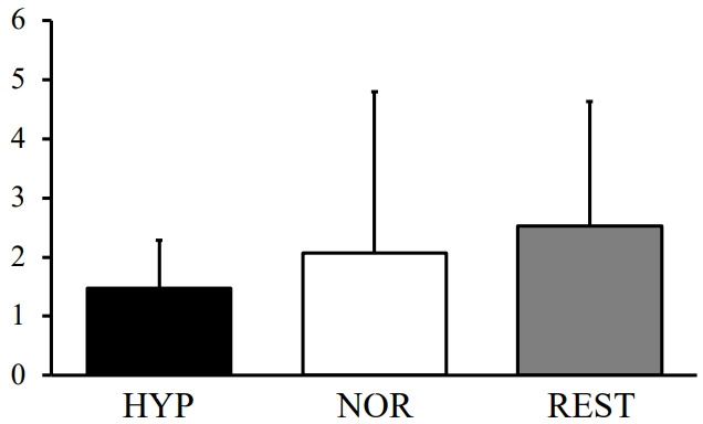 Partial reduction of parasympathetic nerve activity during sleep after endurance exercise under hypoxic conditions.
