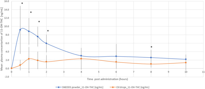 Enhancing cannabinoid bioavailability: a crossover study comparing a novel self-nanoemulsifying drug delivery system and a commercial oil-based formulation.