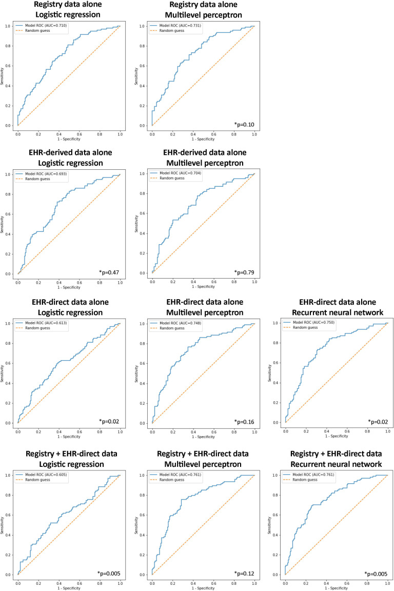 Neural network models for predicting readmission among patients undergoing peripheral vascular intervention using electronic health record data and clinical registry data.