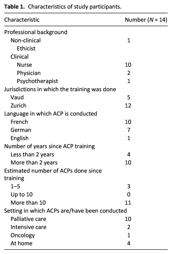 Role self-ascription of professionals conducting advance care planning conversations: A thematic analysis.