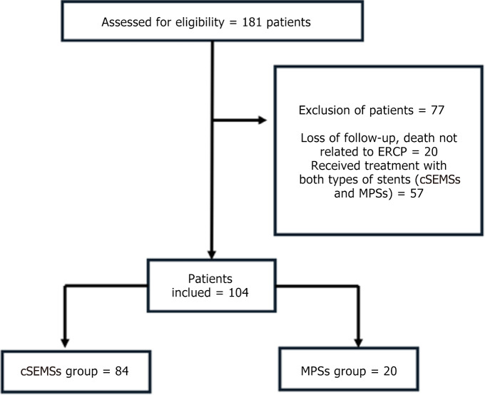 Long-term outcomes of post-transplant biliary anastomotic strictures: Endoscopic therapy with plastic and metal stents.