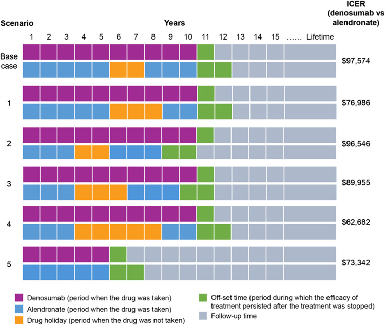A comprehensive update on the cost-effectiveness of 10-year denosumab vs alendronate in postmenopausal women with osteoporosis in the United States