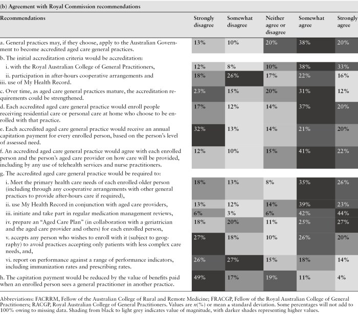 General practitioners' support and implementation concerns for Australia's proposed aged care primary care model: a cross-sectional survey.