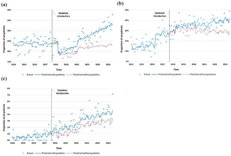 Palliative paramedicine: An interrupted time series analysis of pre-hospital guideline efficacy.