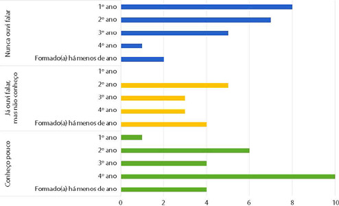 Black population's health in nursing training: students' knowledge.