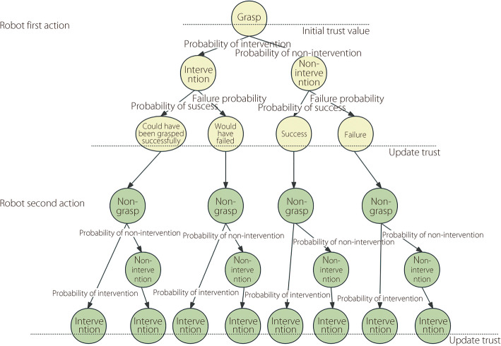 Active interaction strategy generation for human-robot collaboration based on trust.