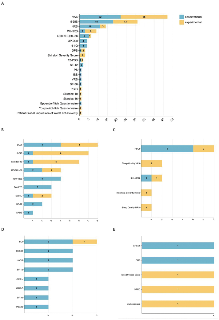 Patient-Reported Outcome Measures in CKD-Associated Pruritus: A Systematic Review.