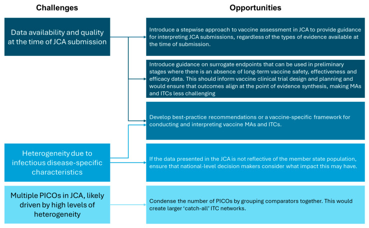 Opportunities for and Challenges of Conducting Indirect Treatment Comparisons and Meta-Analyses for Vaccines in Post-EU HTA Regulation Era.