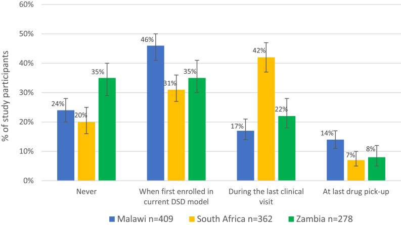 Are HIV Treatment Clients Offered a Choice of Differentiated Service Delivery Models? Evidence from Malawi, South Africa, and Zambia.