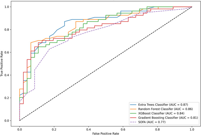 Explainable machine learning models for mortality prediction in patients with sepsis in tertiary care hospital ICU in low- to middle-income countries.