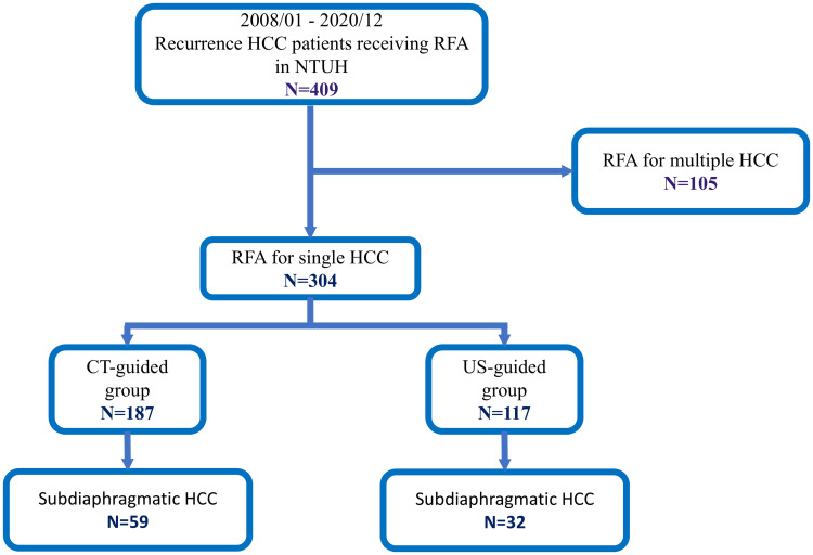 Comparison of Computed Tomography and Ultrasound-Guided Radiofrequency Ablation for Recurrent Subdiaphragmatic Hepatocellular Carcinoma After Resection.