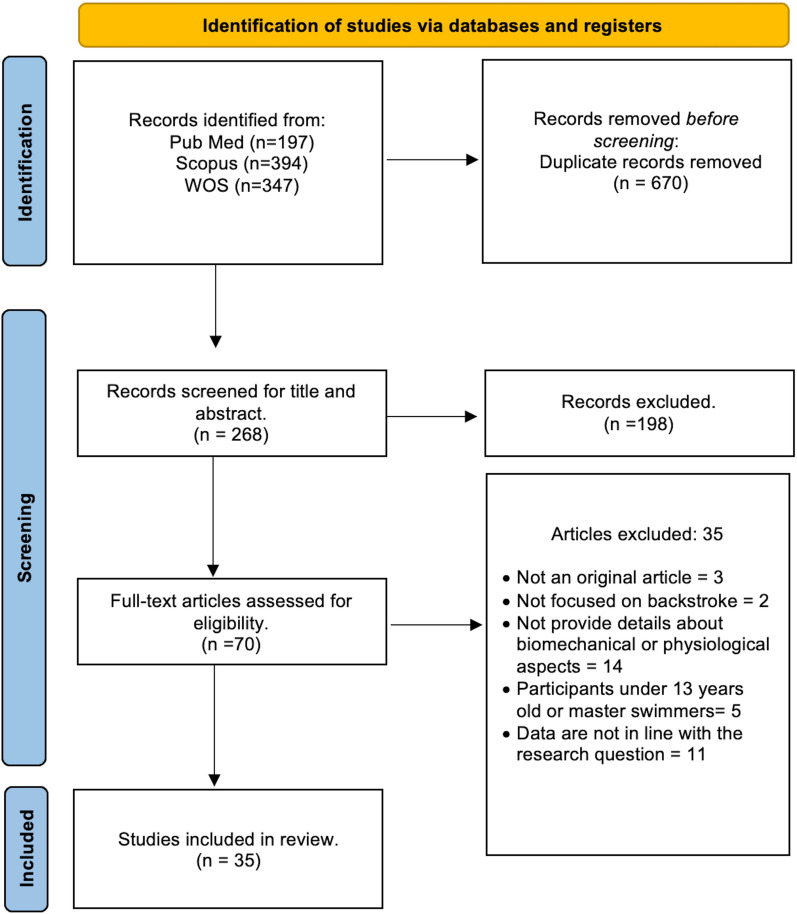 Biomechanical, Physiological and Anthropometric Determinants of Backstroke Swimming Performance: A Systematic Review.
