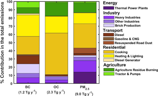 Brown Carbon Light Absorption over India: Research Status and Need for Discerning Climate Impacts