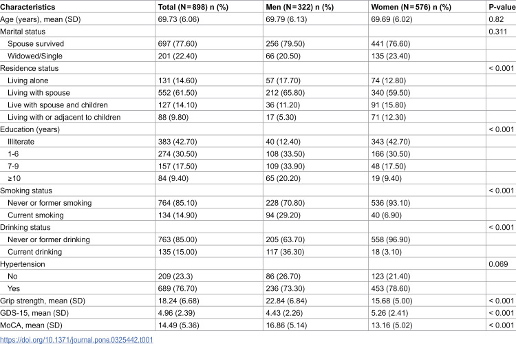 Mediating role of grip strength between depression symptoms and cognitive function: A cross-sectional study among older adults with diabetes in rural areas.