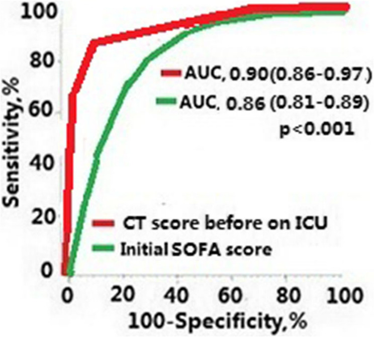 Sepsis in patients with severe TBI: a retrospective CT scoring study.