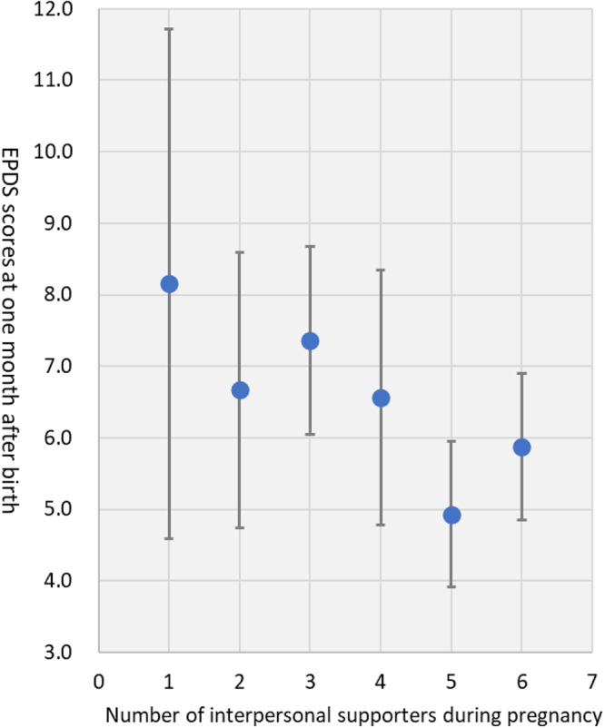 Investigating the association between the number of interpersonal supporters during first-time pregnancy and postpartum depression symptoms.