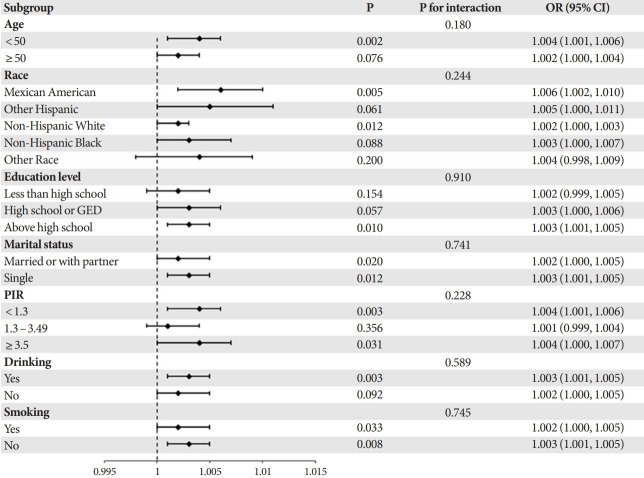 Association Between Lipid Accumulation Product and Stress Urinary Incontinence in Women in the United States: The Mediating Role of Oxidative Stress.