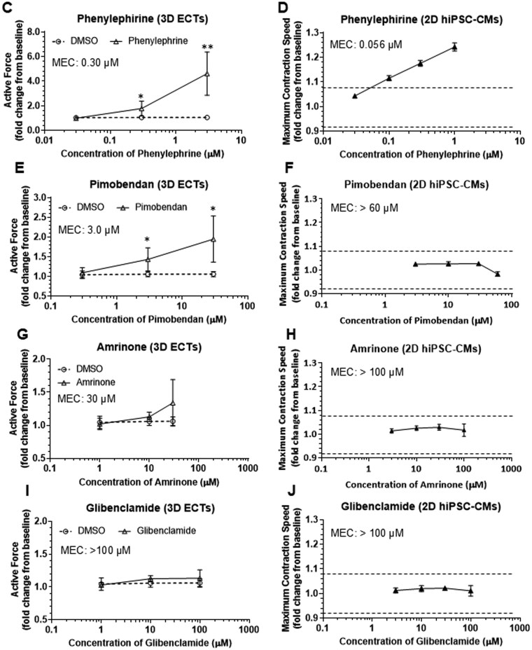 Establishing a context of use for three-dimensional cardiac tissue derived from human-induced pluripotent stem cell-derived cardiomyocytes using inotropes.