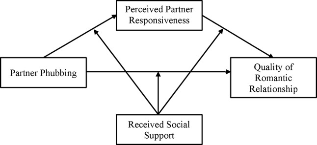 Partner phubbing and quality of romantic relationship in emerging adults: testing the mediation role of perceived partner responsiveness and moderation role of received social support.